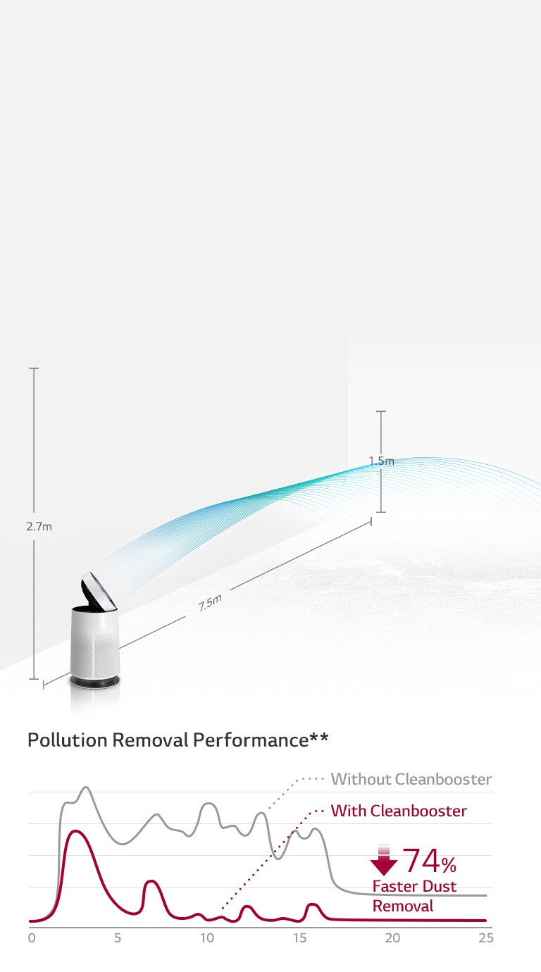 Cleaning air to the far end of the room<br>4