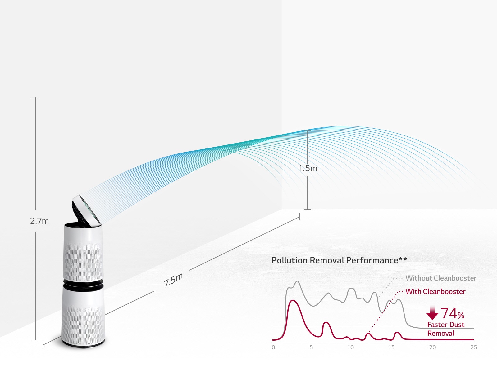 Purifier l'air à l'autre bout de la pièce <br> 3