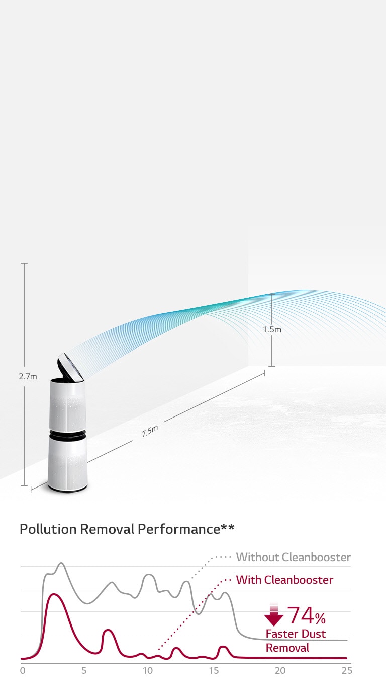 Cleaning air to the far end of the room<br>4
