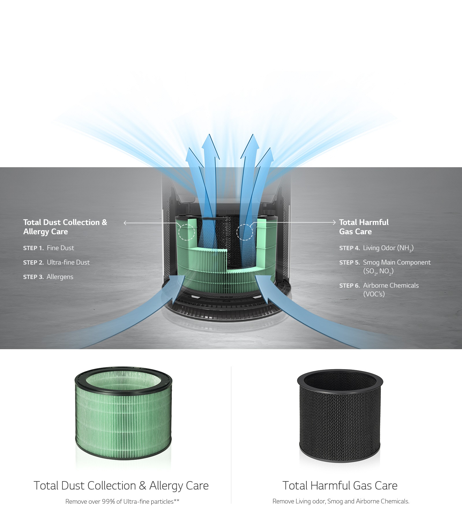 Six Step Filtration with HEPA Allergy Care Filters
                    