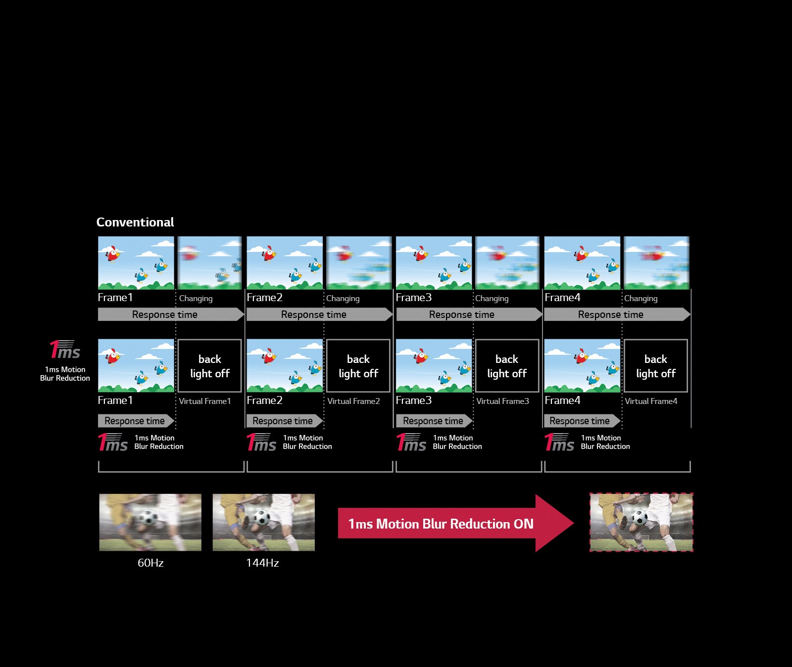 How “1ms Motion Blur Reduction” Works1