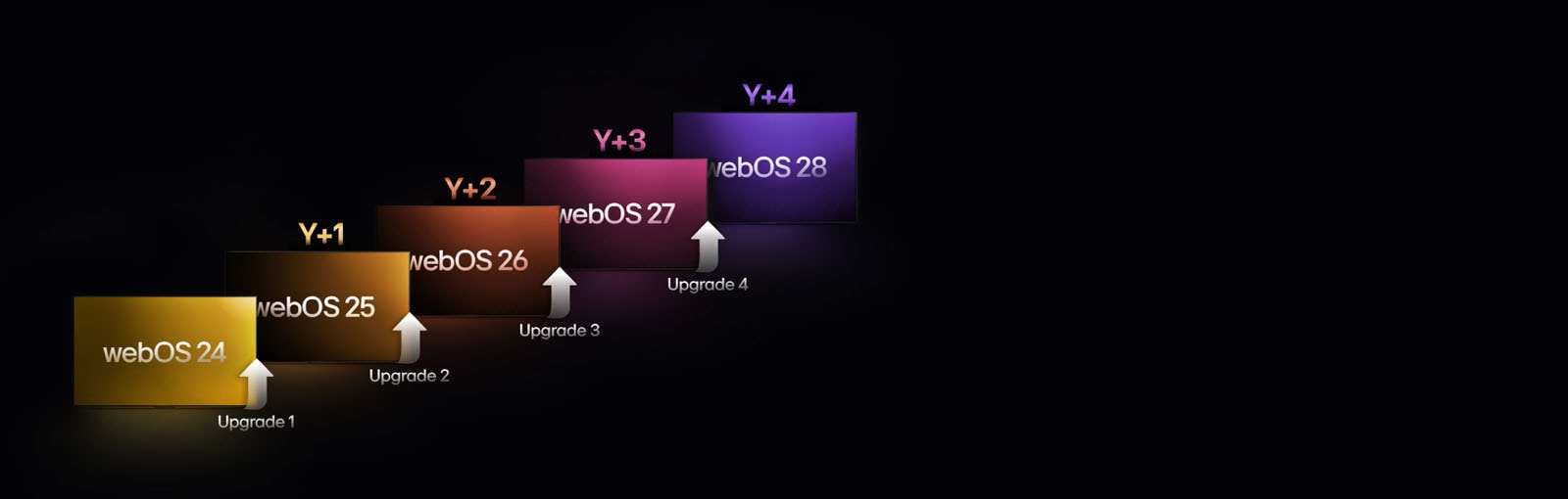 Five rectangles in different colors are staggered upwards, each labeled with a year from "webOS 24" to "webOS 28". Upward-pointing arrows are between the rectangles, labeled from "Upgrade 1" to "Upgrade 4".