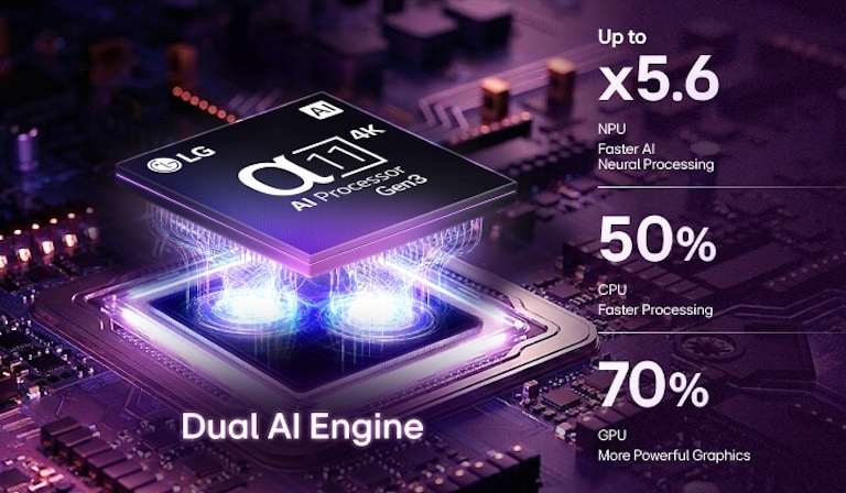 LG OLED evo C6 AI TV’s alpha 11 AI Processor 4K Gen3 glows in purple and blue light on a dark circuit board, highlighting the Dual AI Engine and delivering NPU up to x5.6 faster, CPU 50% faster, and GPU 70% stronger performance.