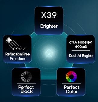 LG OLED evo AI G6, driven by Hyper Radiant Color Tech, shows X3.9 Brighter visuals with alpha 11 AI Processor 4K Gen3 Dual AI Engine, Reflection Free Premium, and Perfect Black and Perfect Color badges in a pentagon layout.