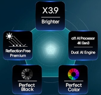 LG OLED evo AI G6, driven by Hyper Radiant Color Tech, shows X3.9 Brighter visuals with alpha 11 AI Processor 4K Gen3 Dual AI Engine, Reflection Free Premium, and Perfect Black and Perfect Color badges in a pentagon layout.