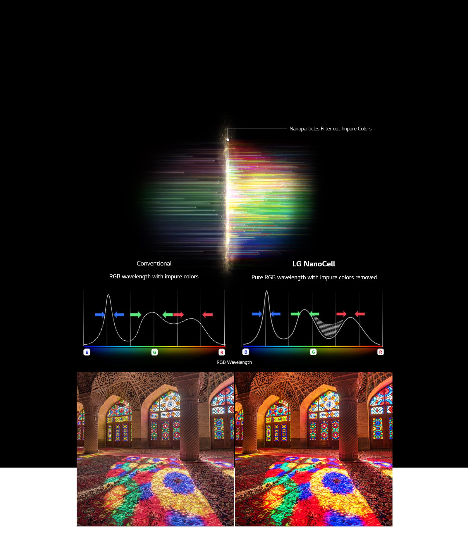 The RGB spectrum graph that showing filter out dull colors and images comparing Color Purity between Conventional and NanoCell Tech