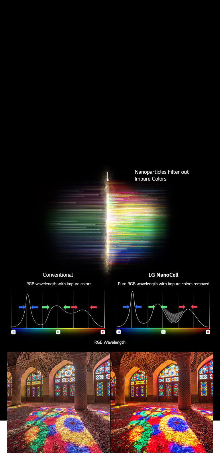 The RGB spectrum graph that showing filter out dull colors and images comparing Color Purity between Conventional and NanoCell Tech