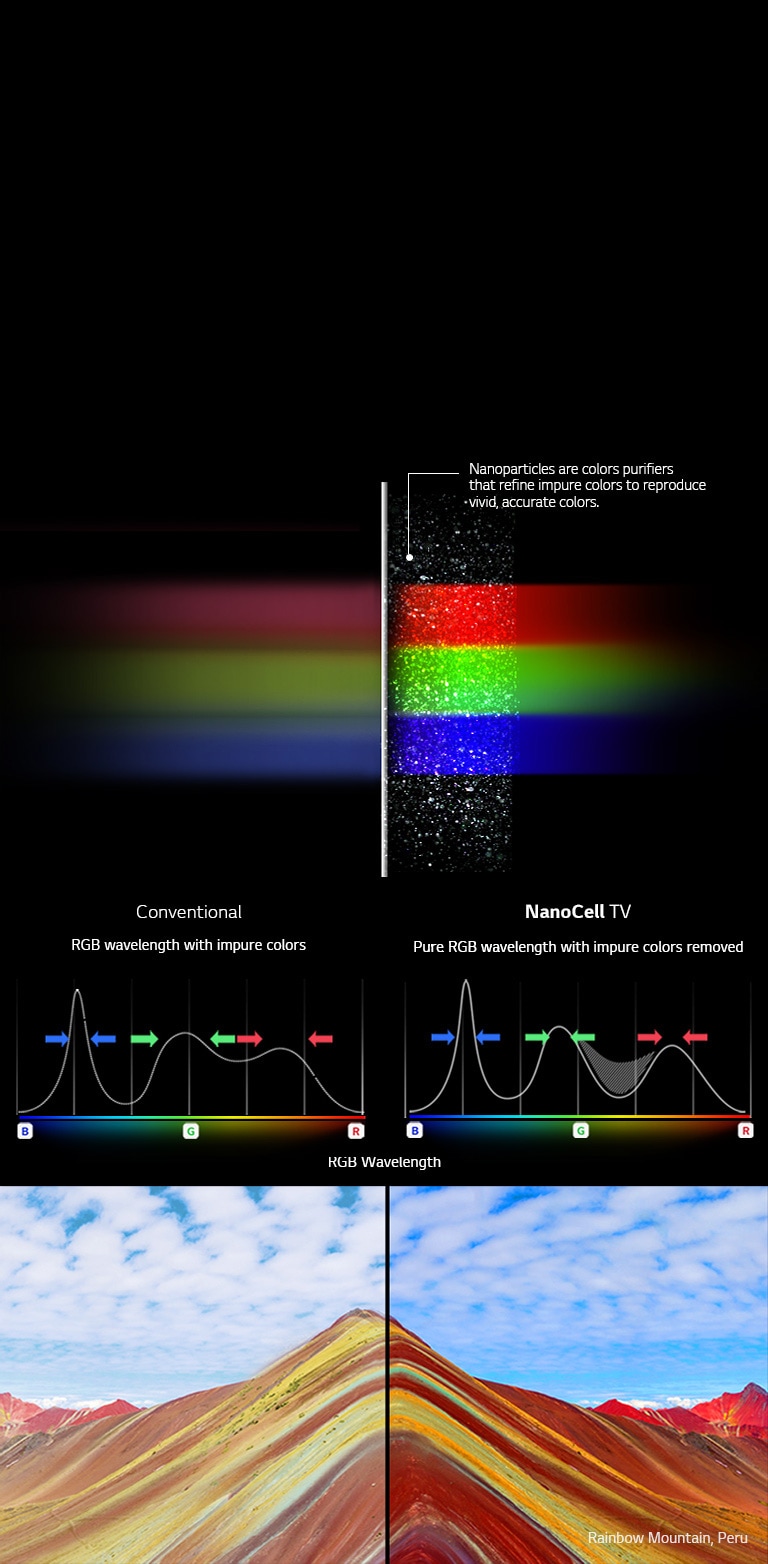 Reveal Pure Colors <br>with NanoCell Technology2