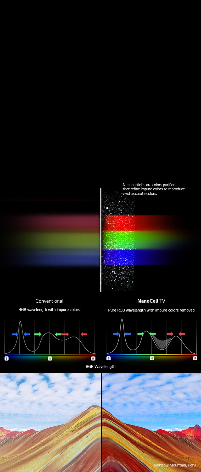 Reveal Pure Colors <br>with NanoCell Technology2