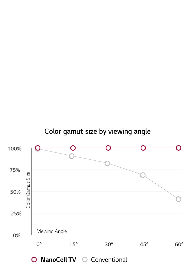 Wide Viewing Angle.<br>Colors Stay Accurate.<br>2