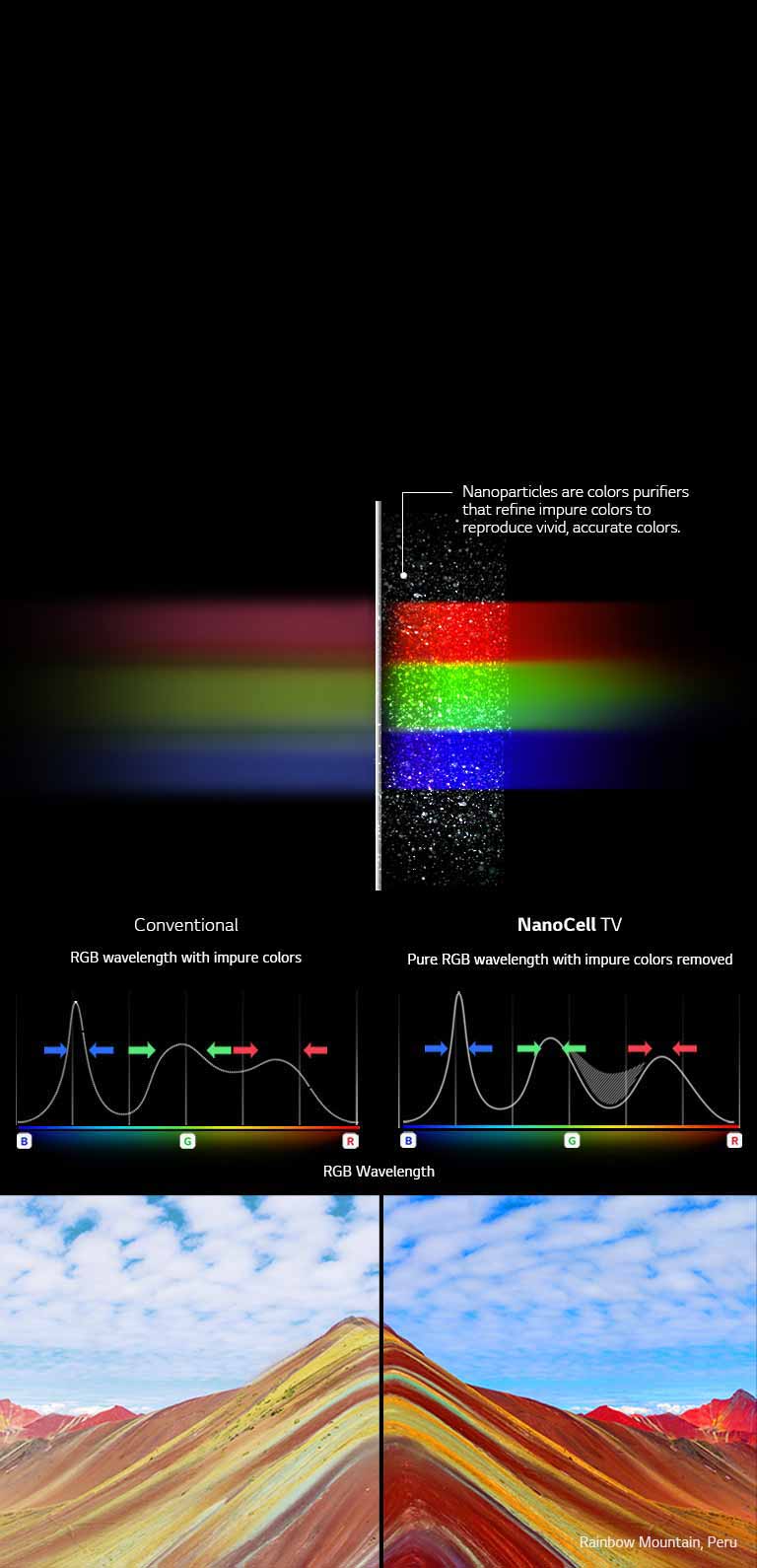 Reveal Pure Colors<br>with NanoCell Technology2
