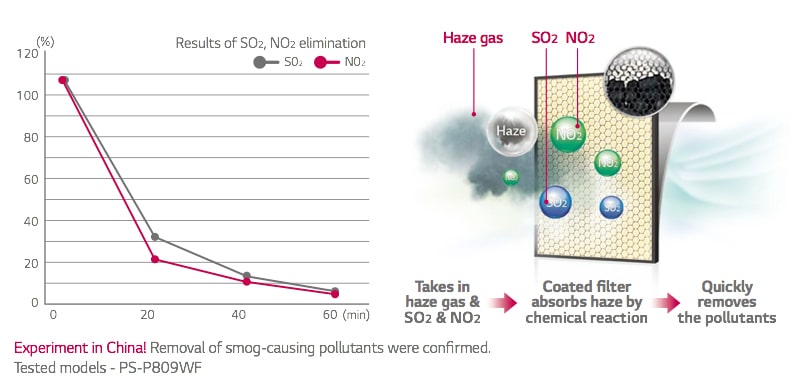 Haze & Odor Away Filter