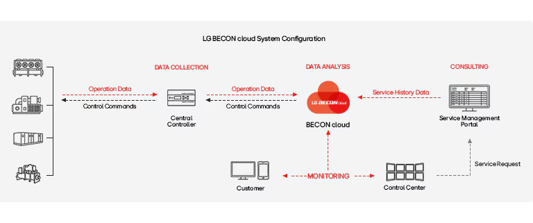 A diagram organized to explain LG's BECON Cloud System configuration using icons and arrows.