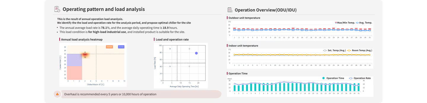 A set of graphs demonstrating the overview of how LG's BECON Cloud operates.