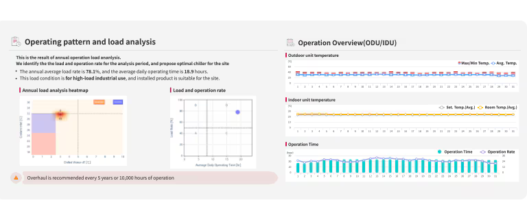 A set of graphs demonstrating the overview of how LG's BECON Cloud operates.
