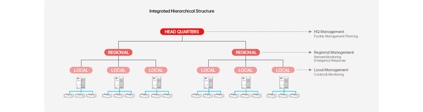 A hierarchical diagram shows how headquarter, regional subsidiaries as well as local firms are stratified.