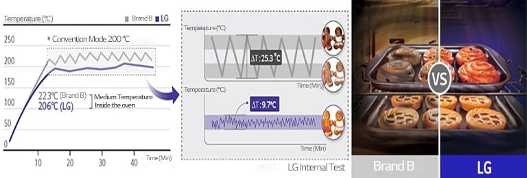 Linear Temperature Control.