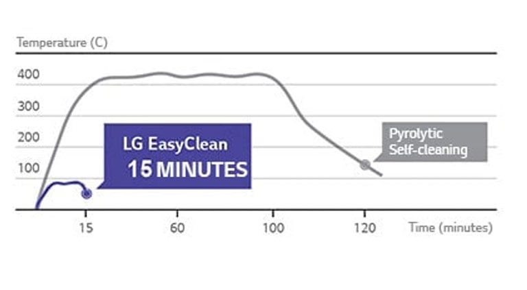 “Easy cleaning” mode