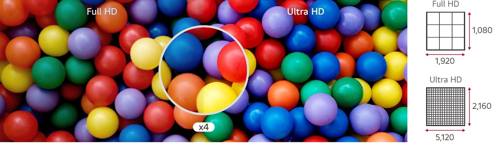 The difference comparing at a glance is shown in Ultra HD quality, which is more than four times higher than Full HD.