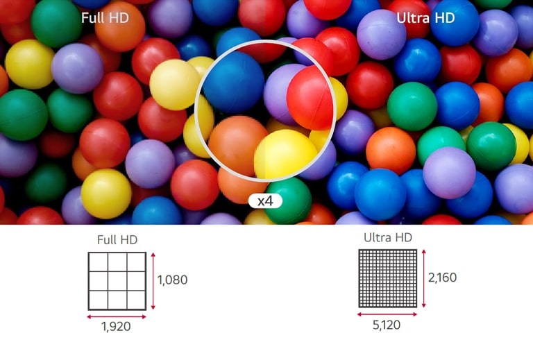 The difference comparing at a glance is shown in Ultra HD quality, which is more than four times higher than Full HD.
