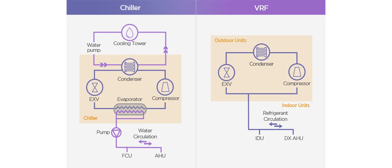 Flow Diagram for Chiller and VRF Systems (text) Chiller Chlling Tower Water pump Condenser EXV Evaporator Cmpressor Chiller Pump Water Circulation FCU FCU AHU  VRF Outdoor Unit Condenser EXV Compressor Evaporator Indoor Units Refrigerant Circulation IDU IDU DX AHU