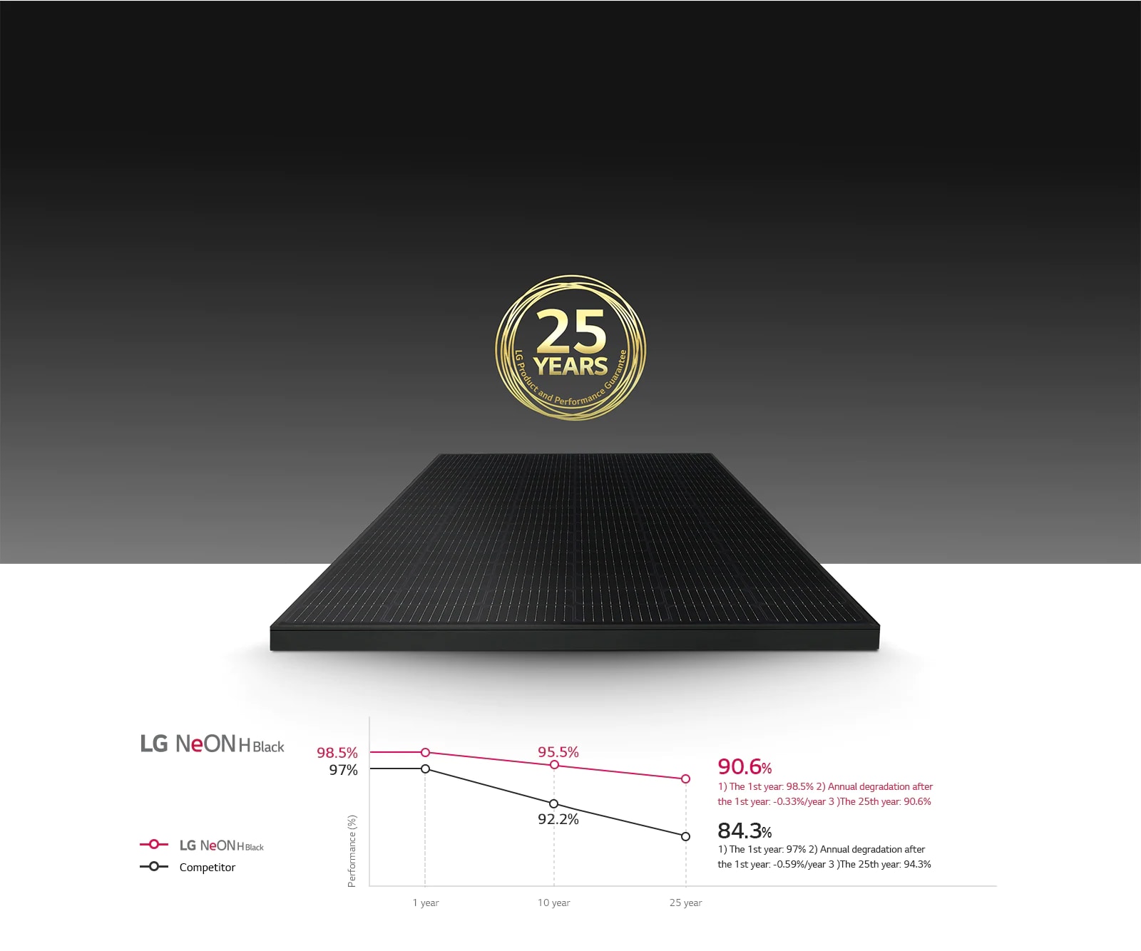 Graphs and images showing long-lasting clean energy production with a 25-year product and performance warranty