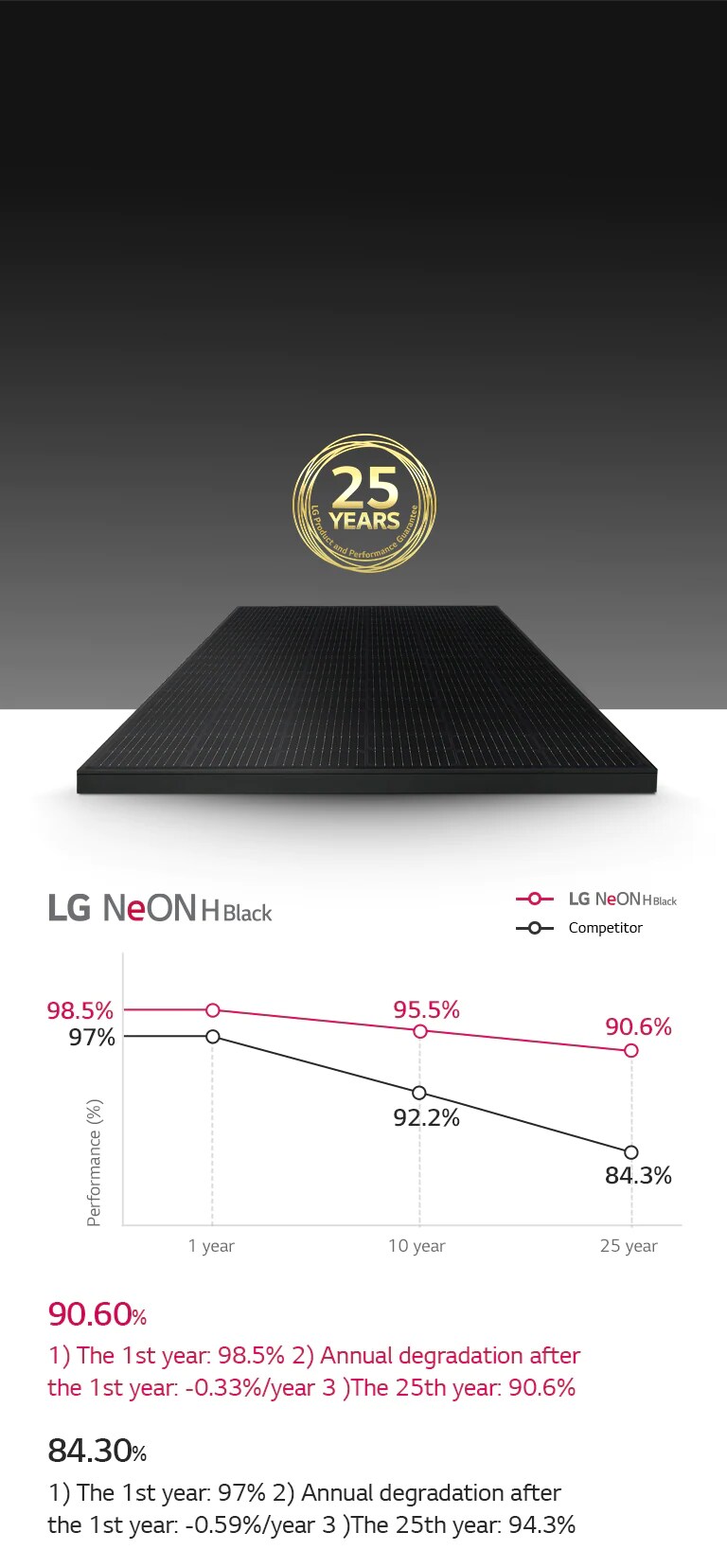Graphs and images showing long-lasting clean energy production with a 25-year product and performance warranty