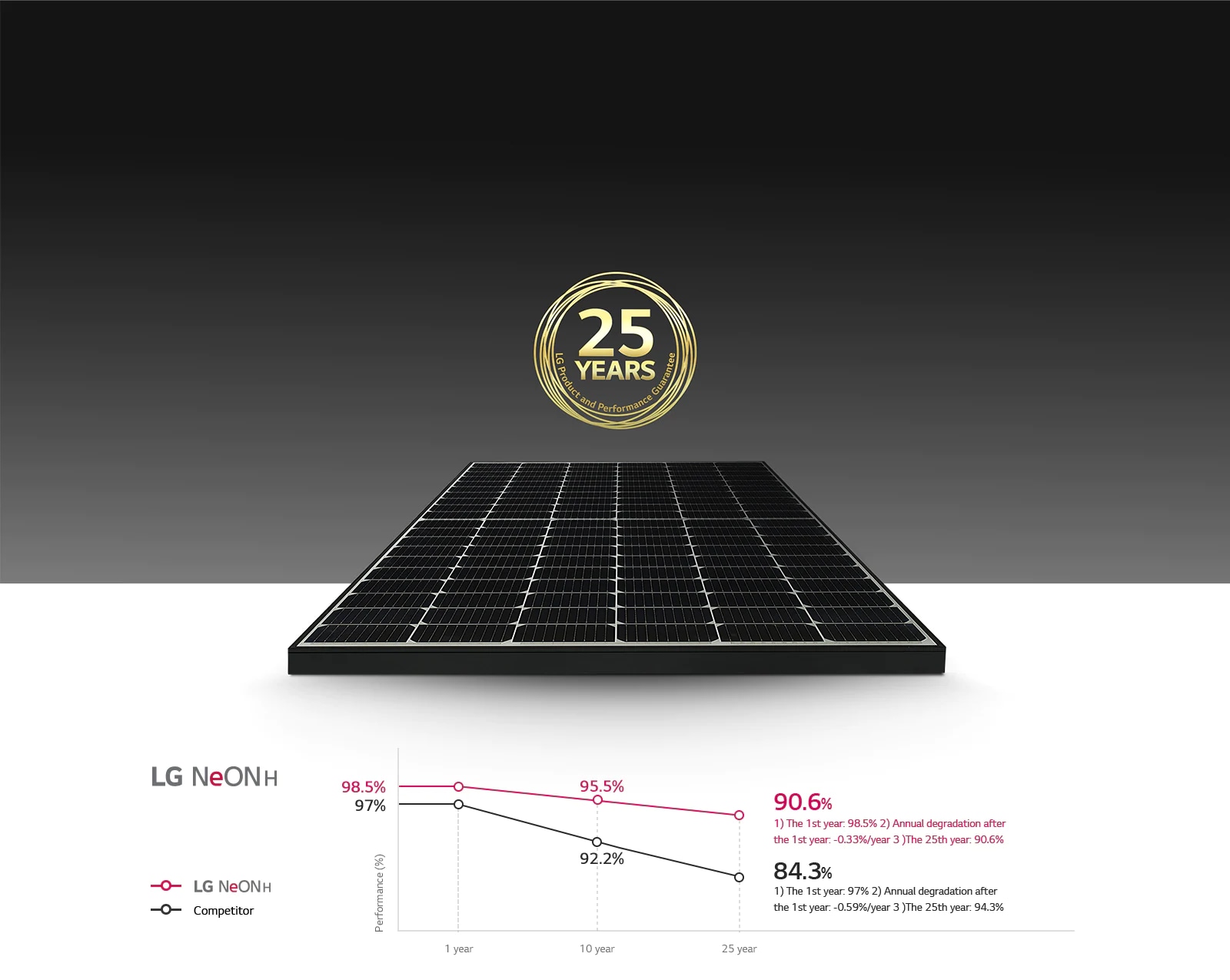 Graphs and images showing long-lasting clean energy production with a 25-year product and performance warranty