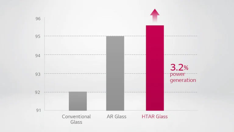 Comparison graph for HTAR Glass showing up to 3.2% or more of power generation compared to normal glass and AR glass
