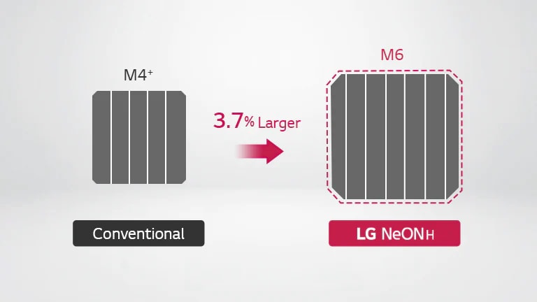 NeON® H improved the output by applying a cell that is 3.7% larger than other products.