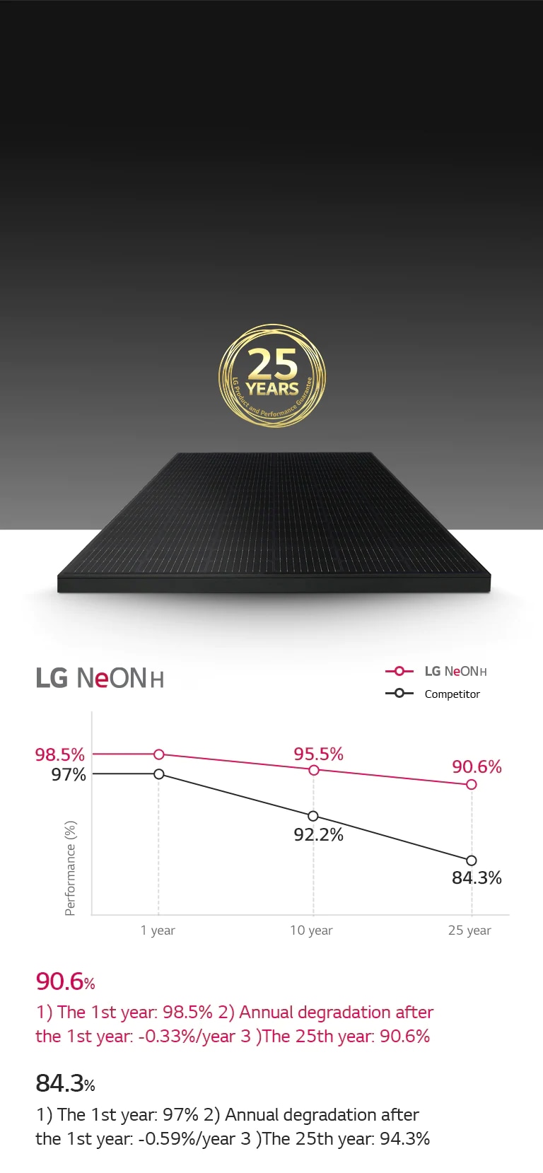 Graphs and images showing long-lasting clean energy production with a 25-year product and performance warranty