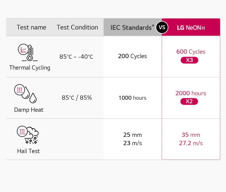 Graphs showing rigorous testing and high reliability to ensure