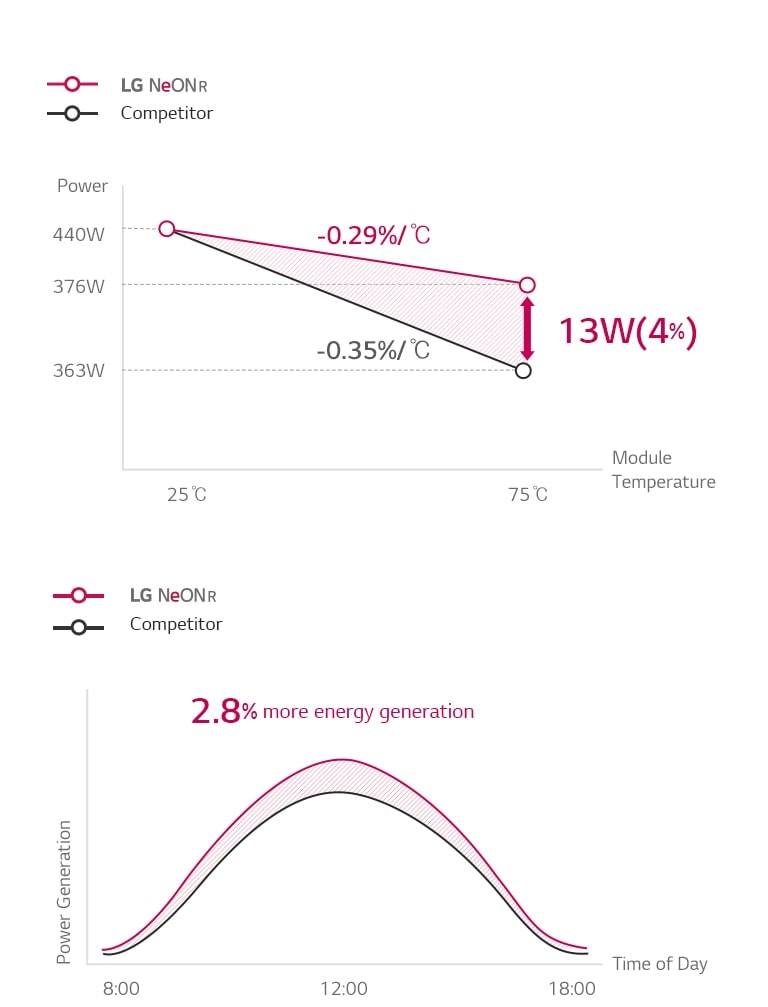 Comparison graph for better output throughout the day
