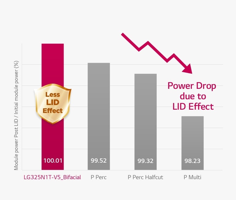 A graph showing that LG NeON H BiFacial panels using N-type cells are less affected by light degradation than conventional P-type solar panels.