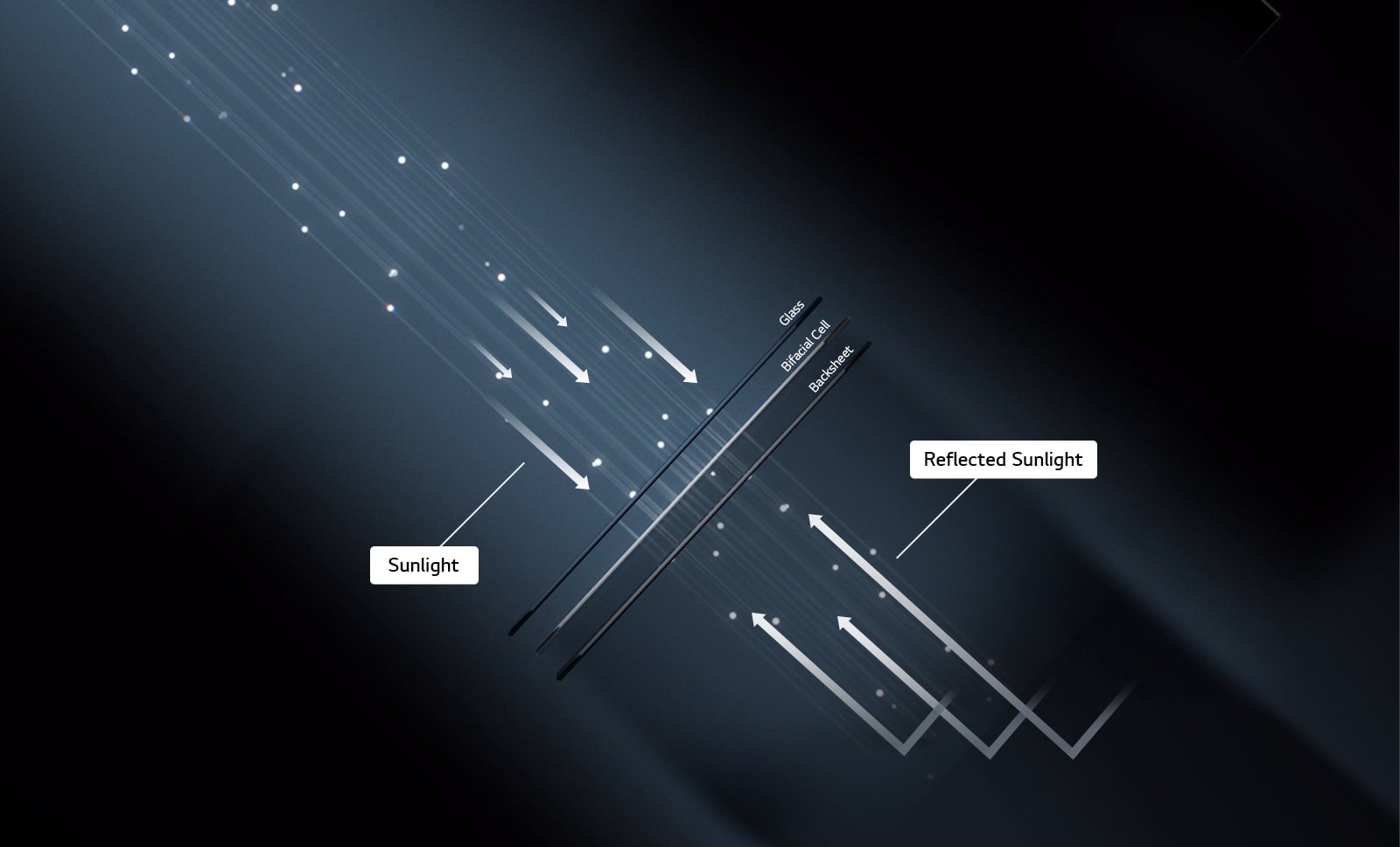 Image showing LG NeON H BiFacial using high-efficiency BiFacial cells to generate power from both sides.