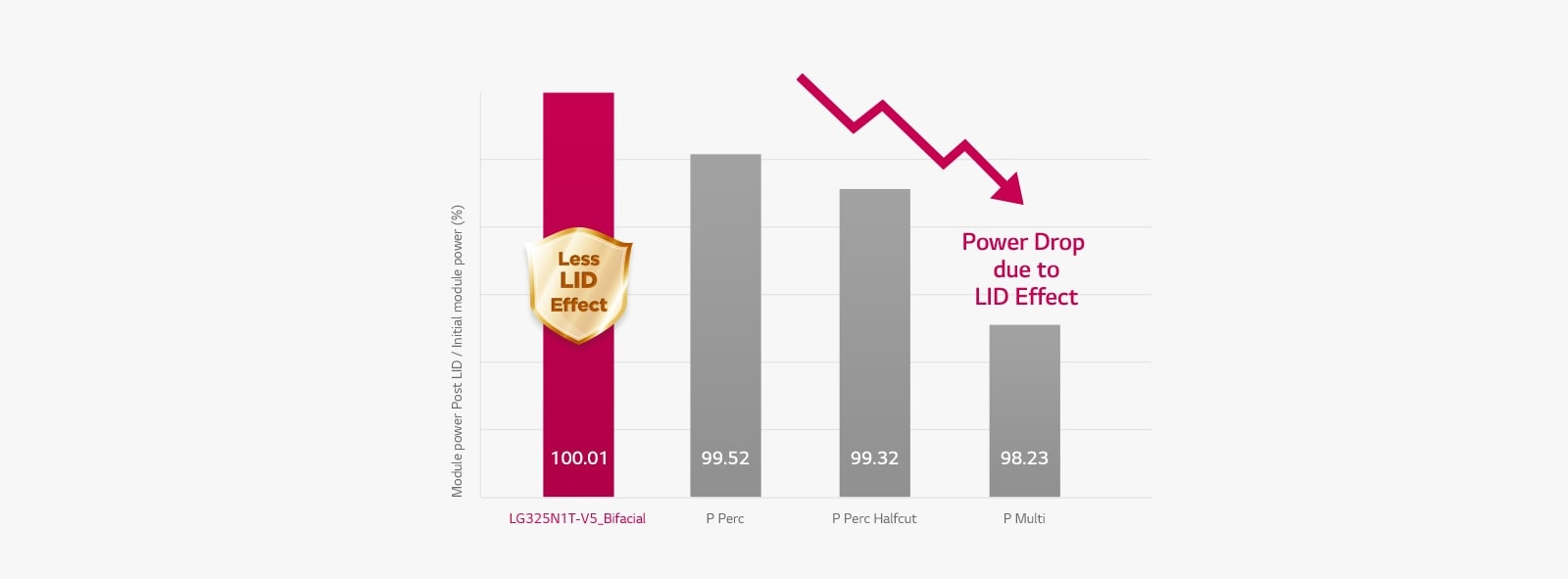 A graph showing that LG NeON H BiFacial panels using N-type cells are less affected by light degradation than conventional P-type solar panels.