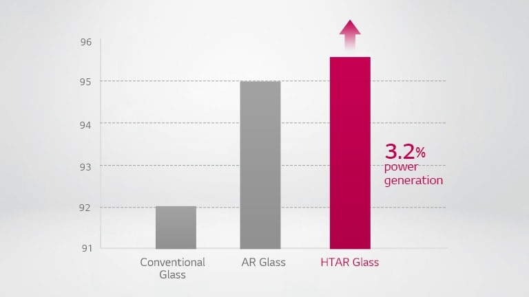 Comparison graph for HTAR Glass showing up to 3.2% or more of power generation compared to normal glass and AR glass