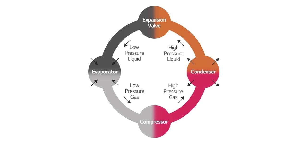 The Fundamentals of Chillers