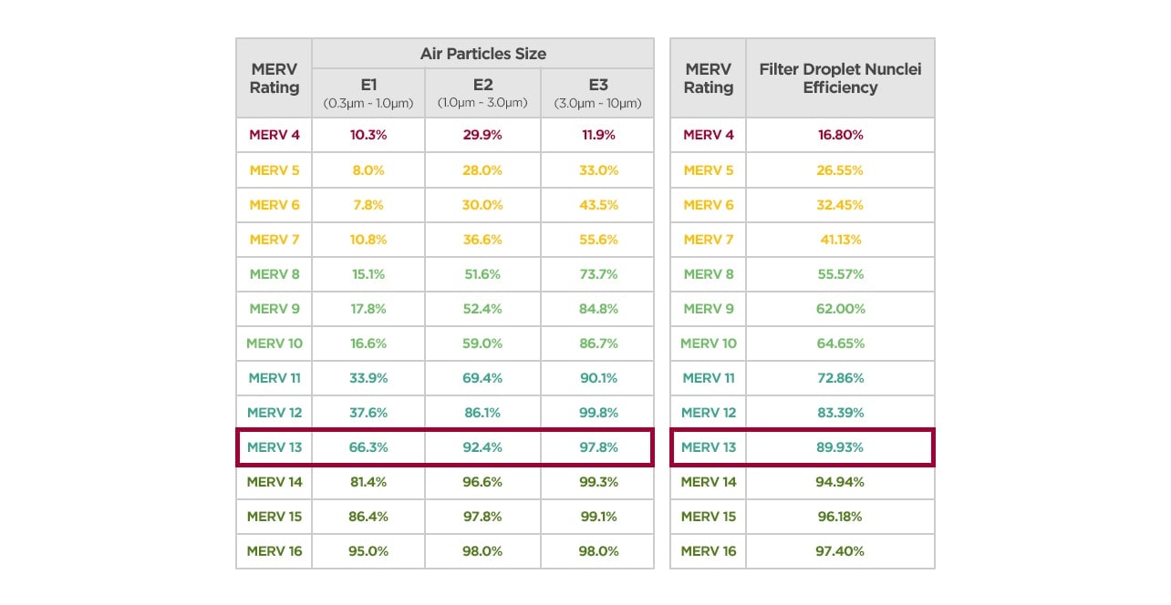 Droplet Filtration Efficiency per Filter Rating