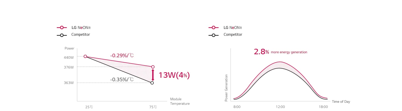 Comparison graph for better output throughout the day