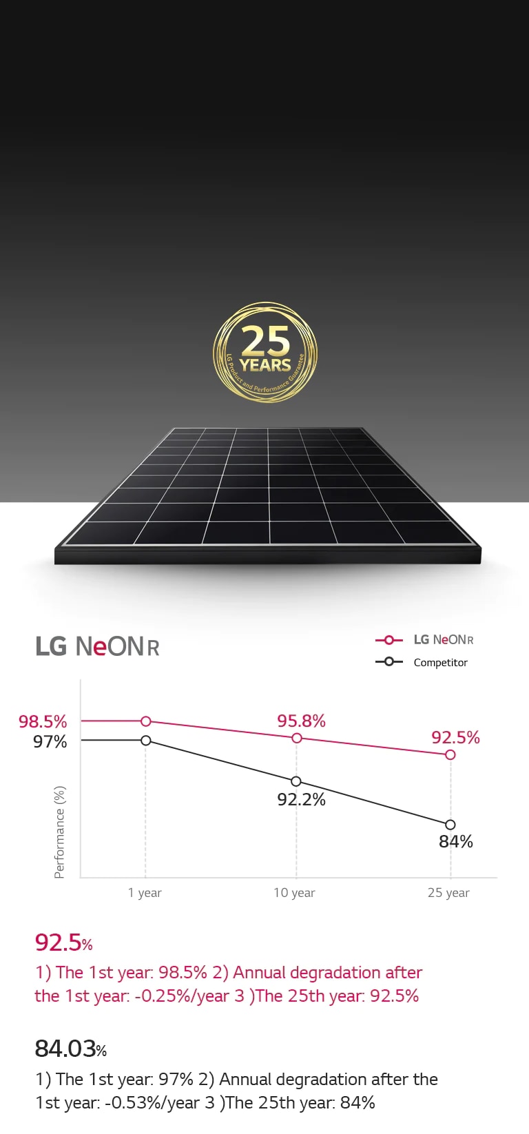 Graphs and images showing long-lasting clean energy production with a 25-year product and performance warranty