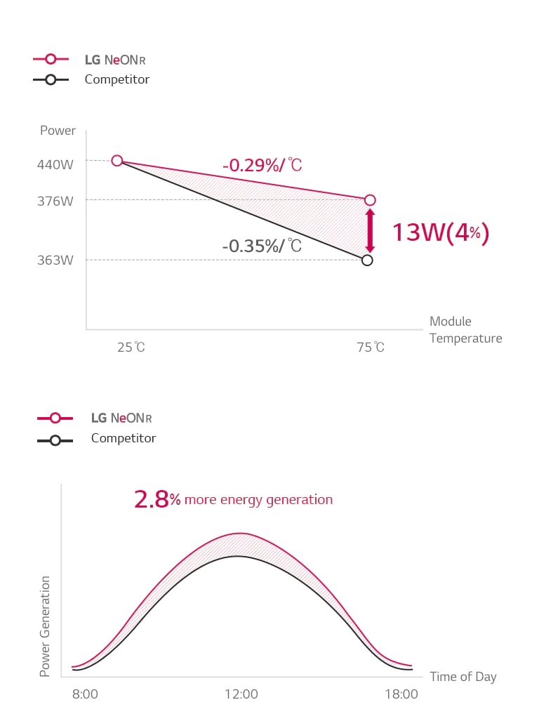 Comparison graph for better output throughout the day