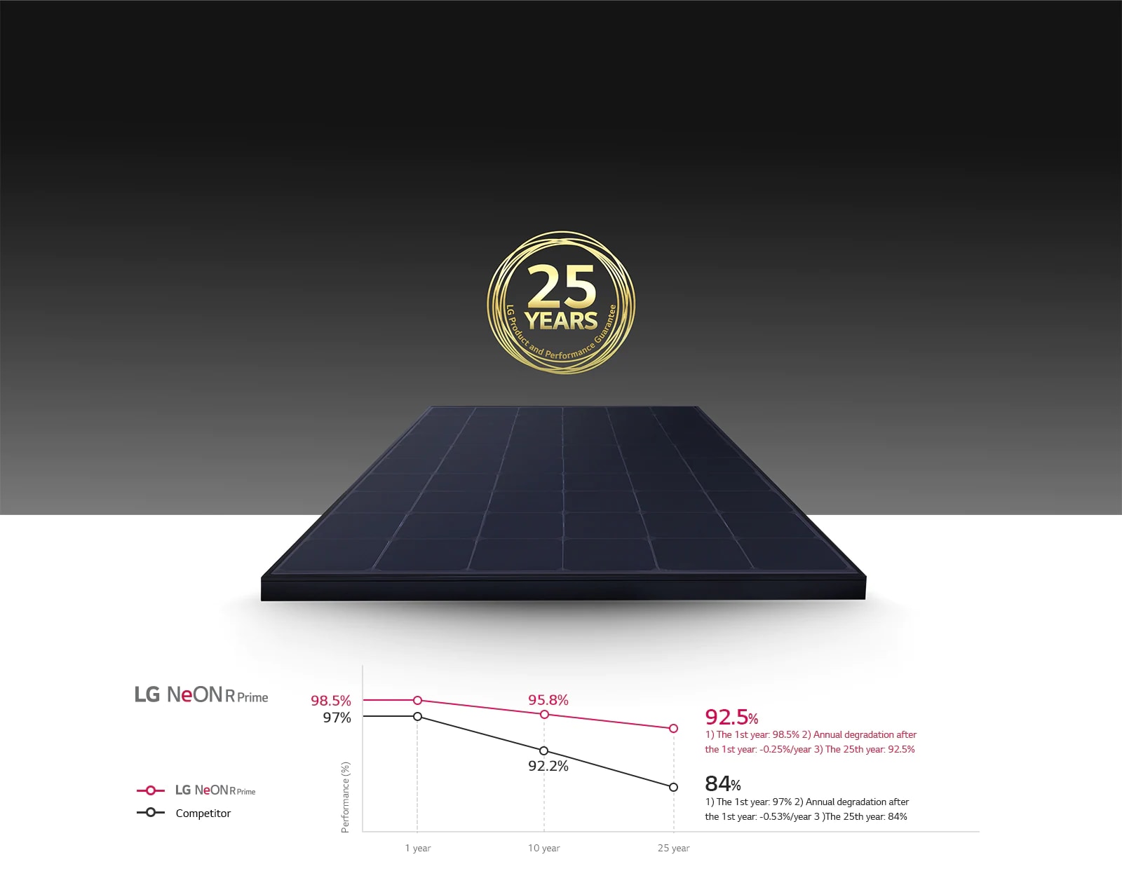 Graphs and images showing long-lasting clean energy production with a 25-year product and performance warranty