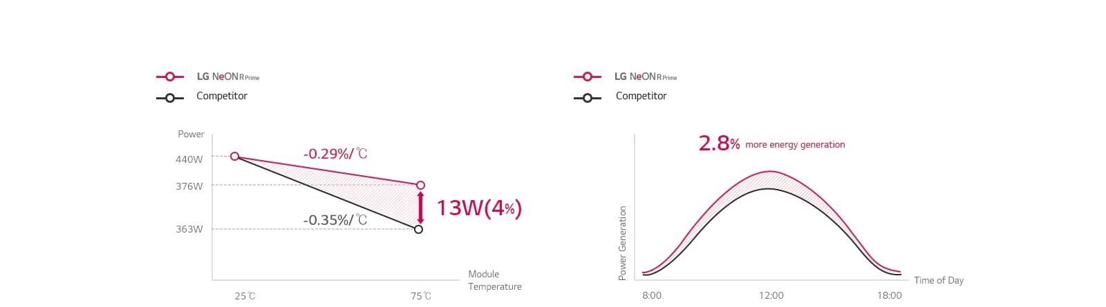 Comparison graph for better output throughout the day