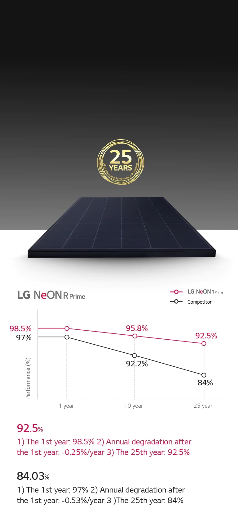 Graphs and images showing long-lasting clean energy production with a 25-year product and performance warranty