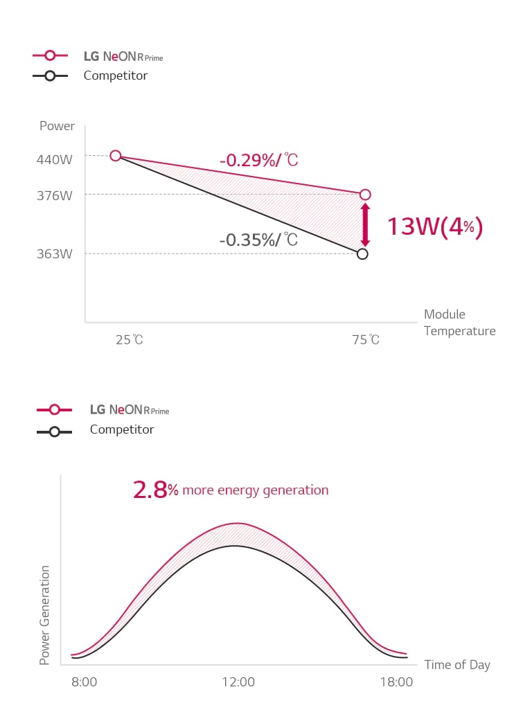 Comparison graph for better output throughout the day
