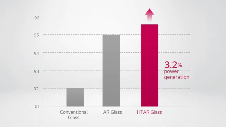 Comparison graph for HTAR Glass showing up to 3.2% or more of power generation compared to normal glass and AR glass