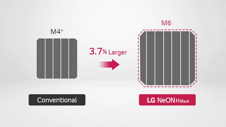 LG NeON H Black  improved the output by applying a cell that is 3.7% larger than other products.