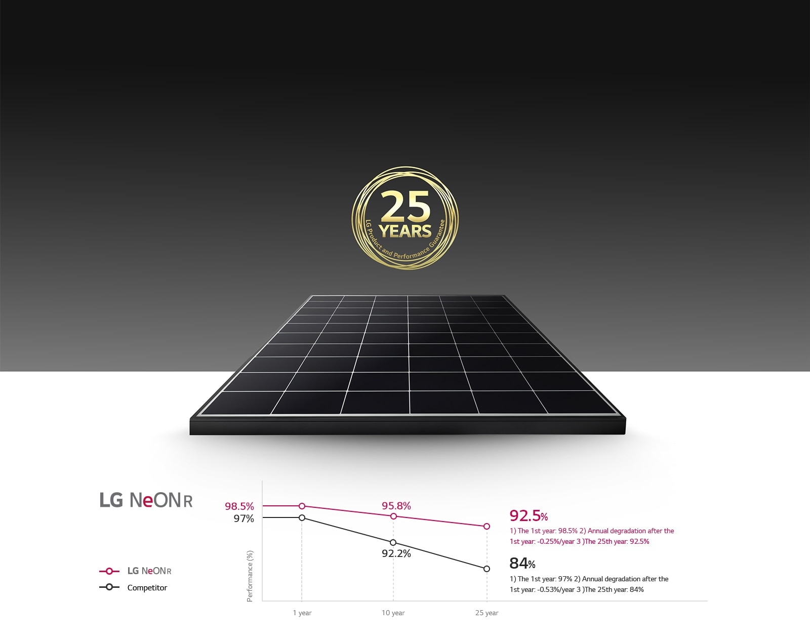 Graphs and images showing long-lasting clean energy production with a 25-year product and performance warranty