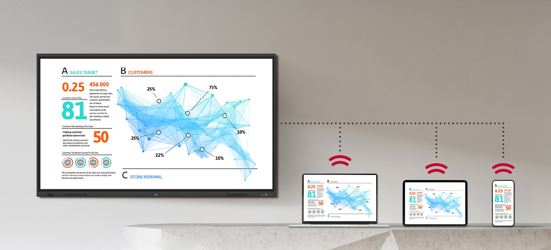 The materials displayed on the interactive digital board are wirelessly shared and shown identically on laptops, tablets, and smartphones simultaneously.